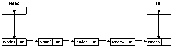 Equipment IO queue method based on atomic operation