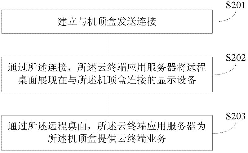 Method, set-top box, cloud terminal application server and system for realizing cloud terminal business