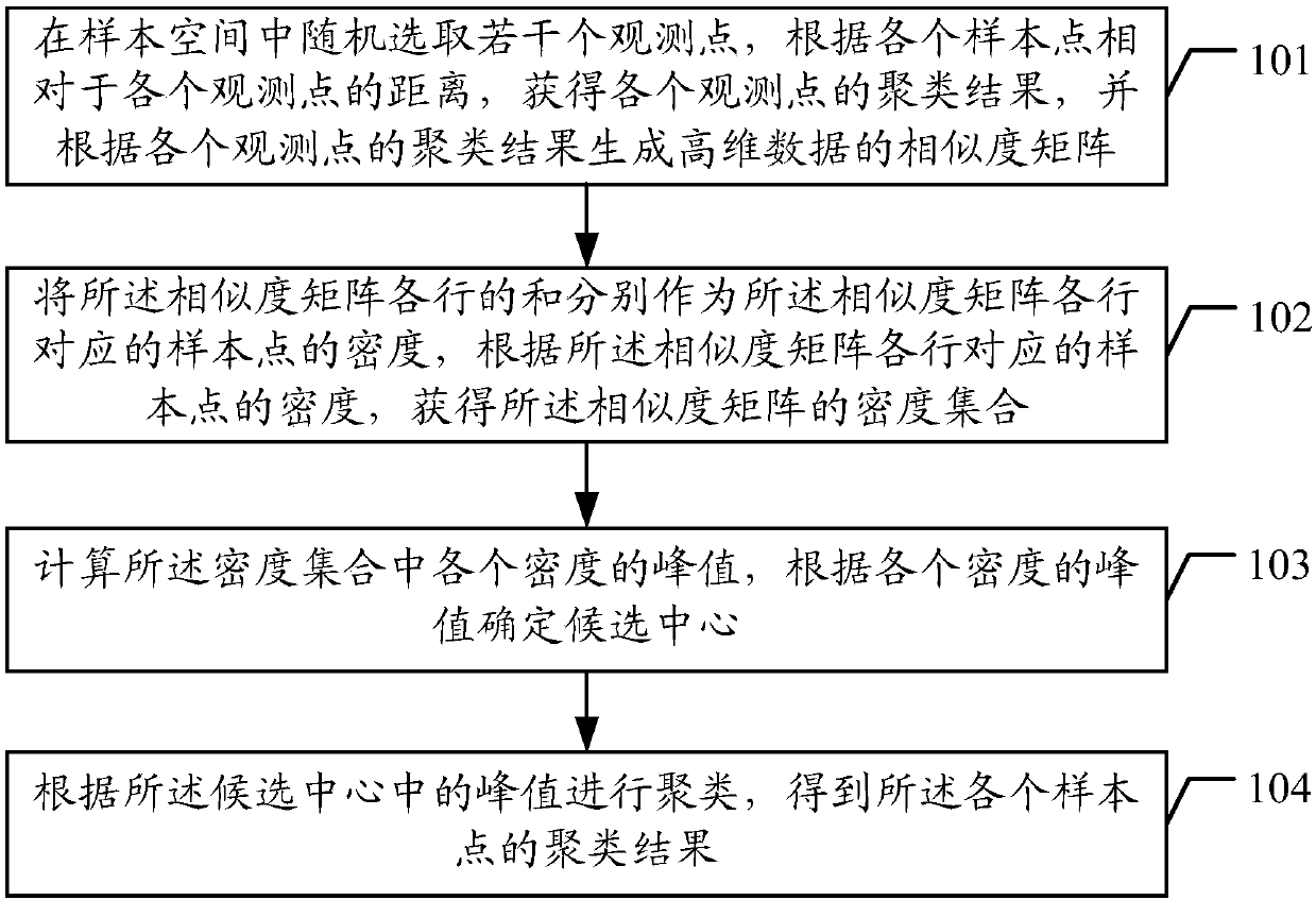 Clustering method and device based on density peak value