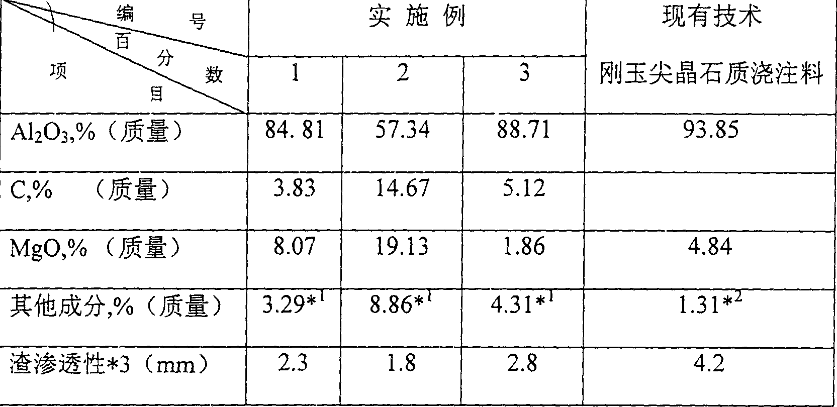 Carbon system aluminium spinel air permeable brick