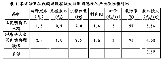 Low-cost matched breeding method for white feather broilers