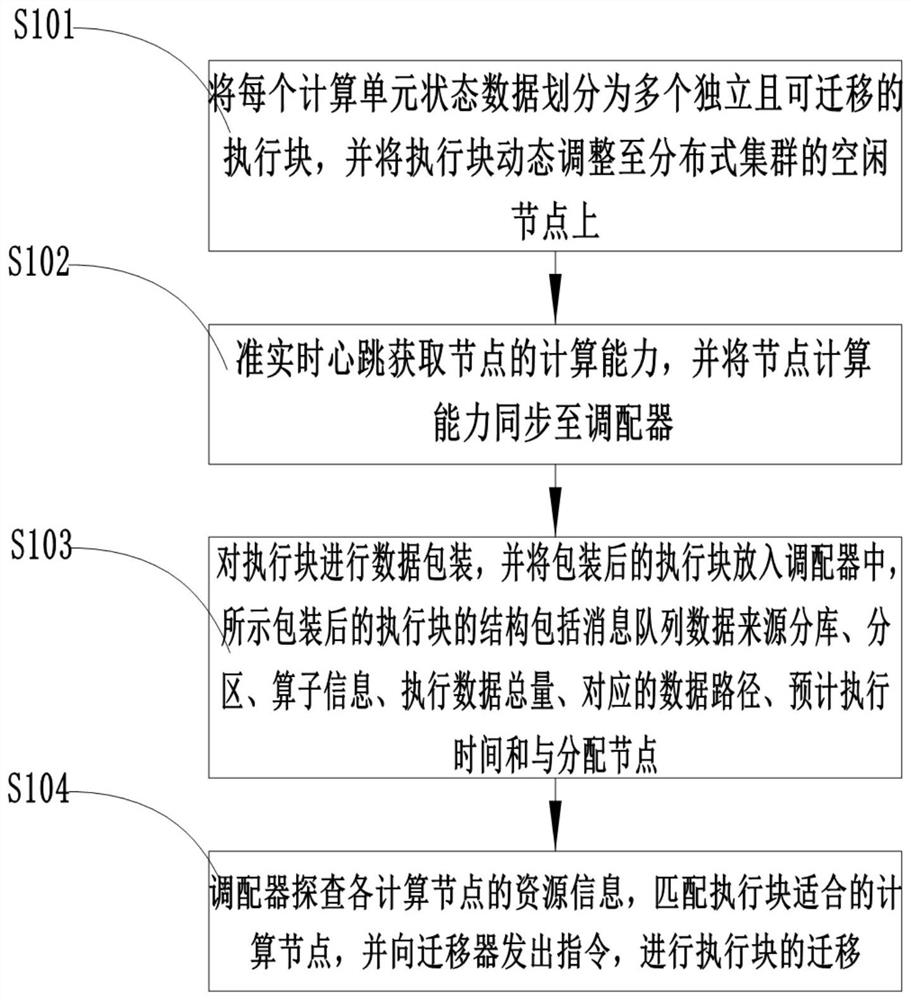 Data balancing method and system based on streaming processing platform