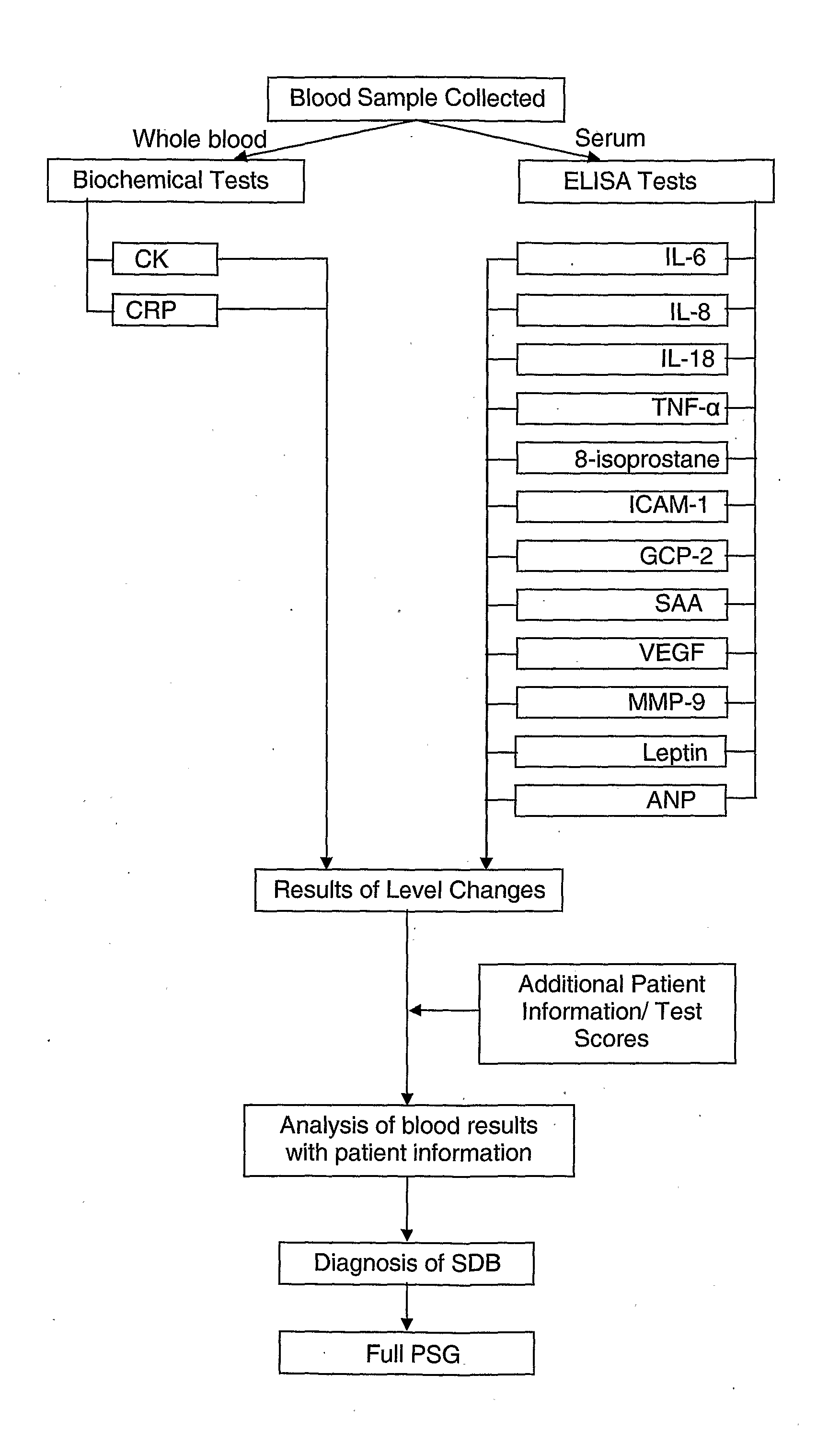 Blood protein markers in methods and apparatuses to aid diagnosis and management of sleep disordered breathing