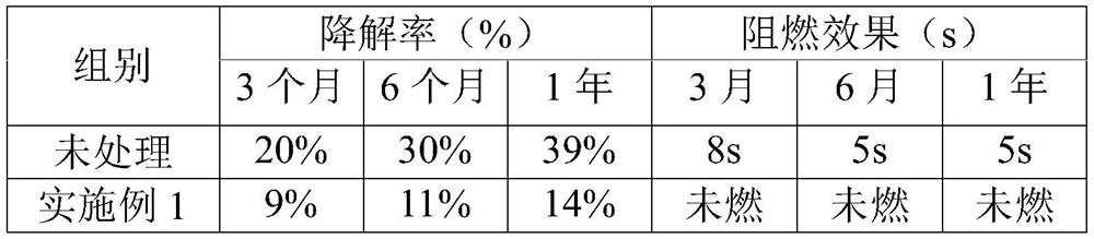 Corrosion-resistant and flame-retardant treatment process of garden and park organic mulch