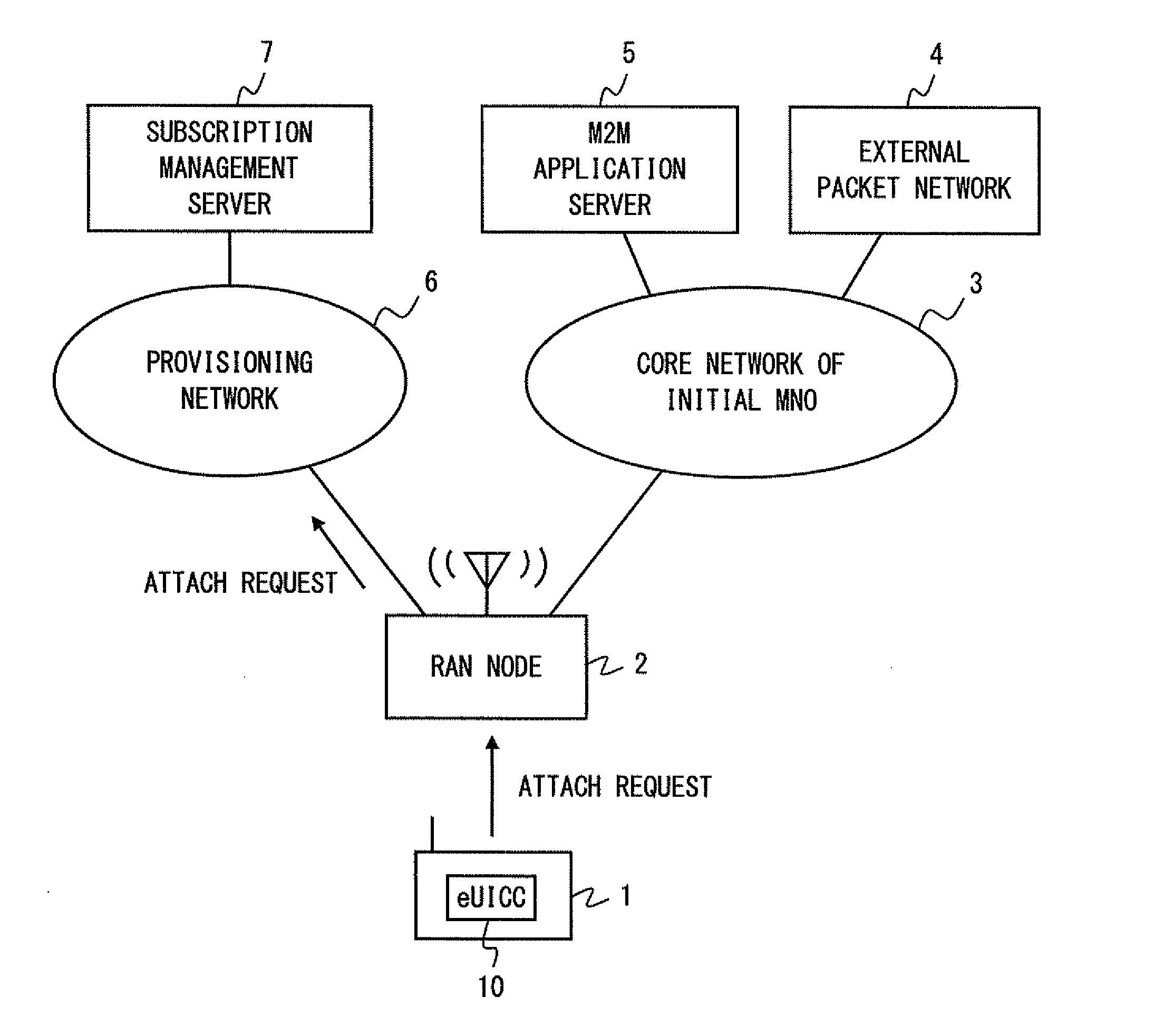 Radio communication system, radio access network node, communication device, and core network node