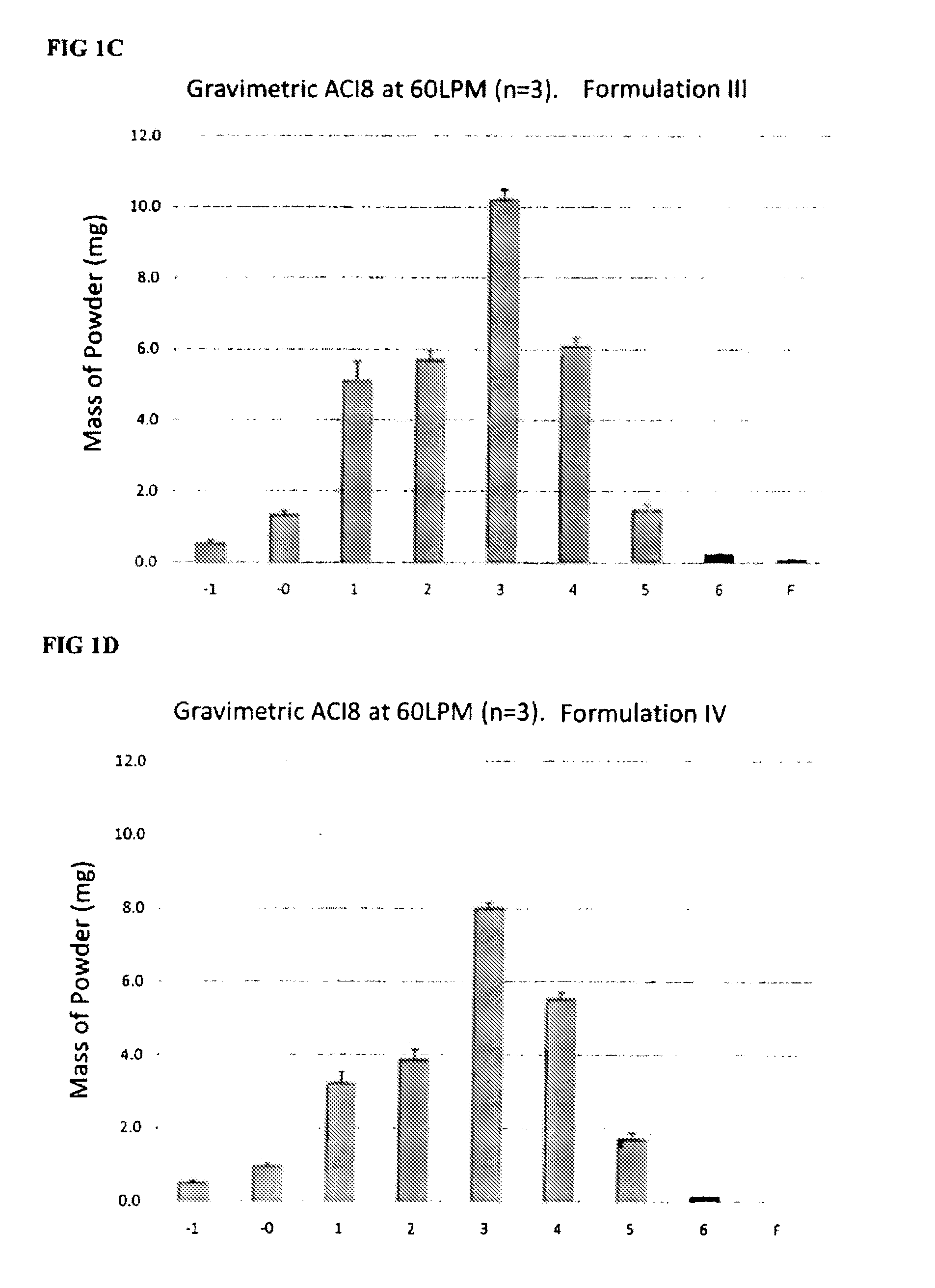 Cationic dry powders