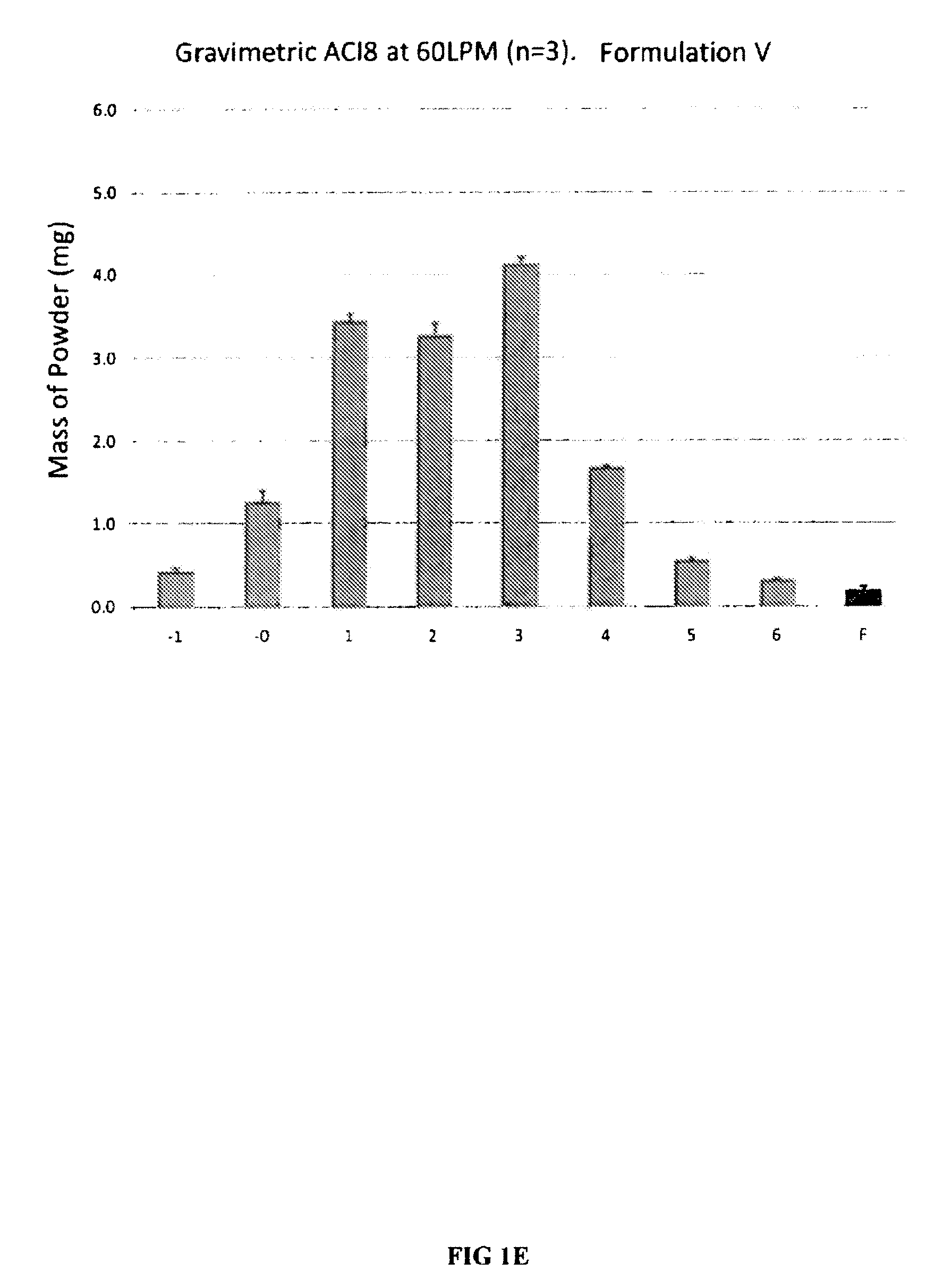 Cationic dry powders