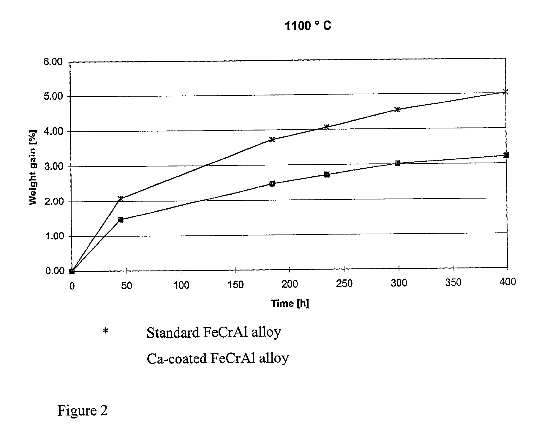 Surface modified stainless steel