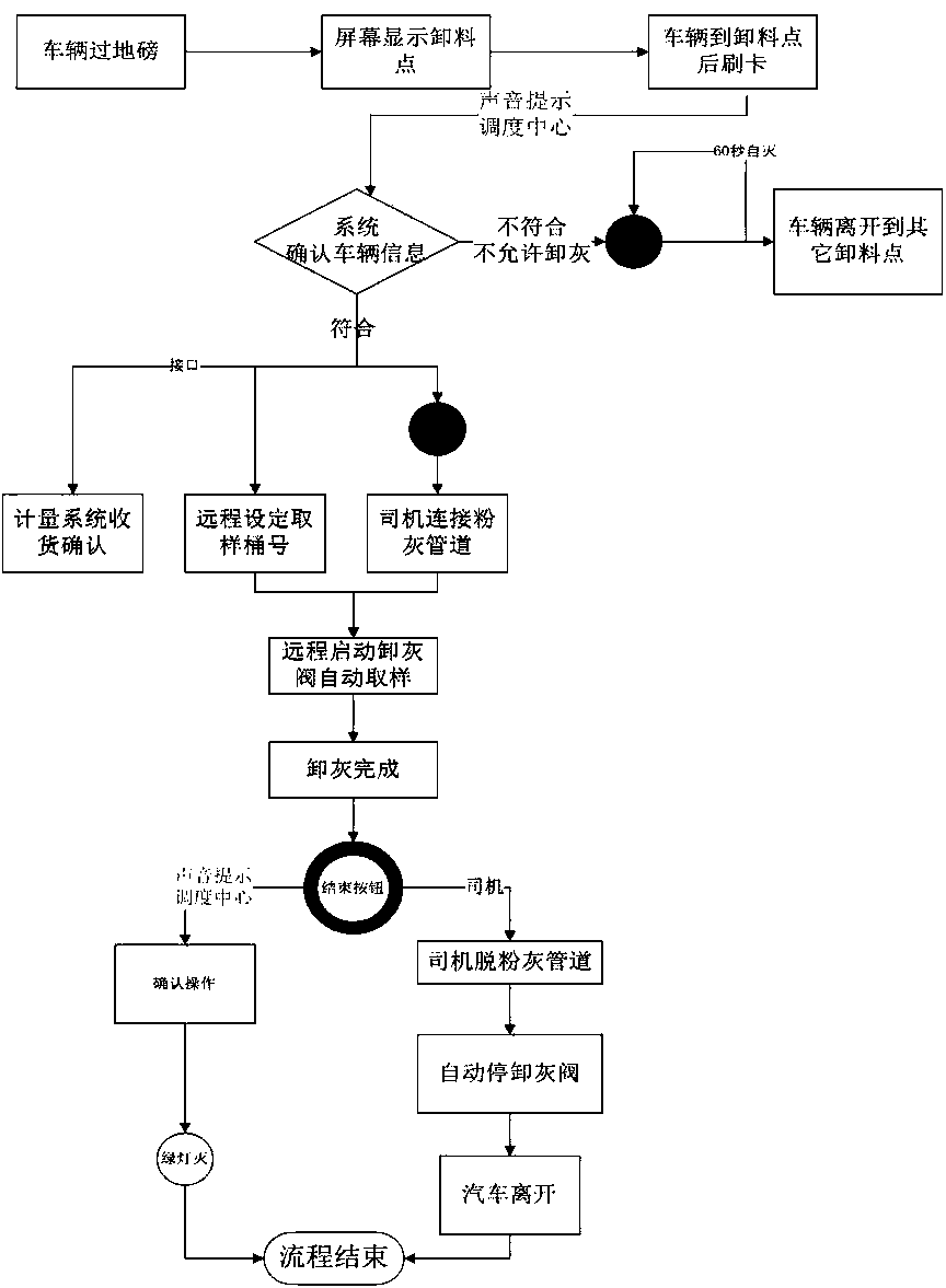 Remote automatic sampling and centralized dispatching method for ash