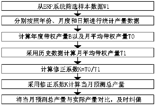 Production forecasting method