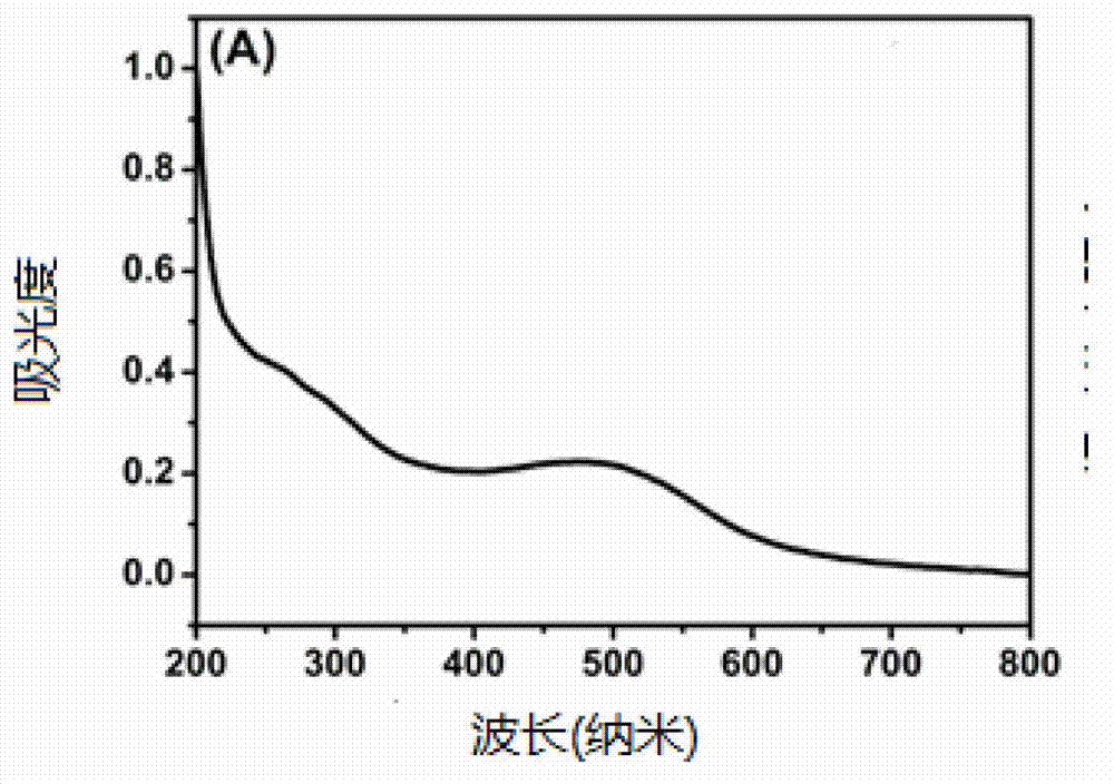 Application of heteroatom doped multifunctional carbon quantum dot serving as photosensitizer in antimicrobial material