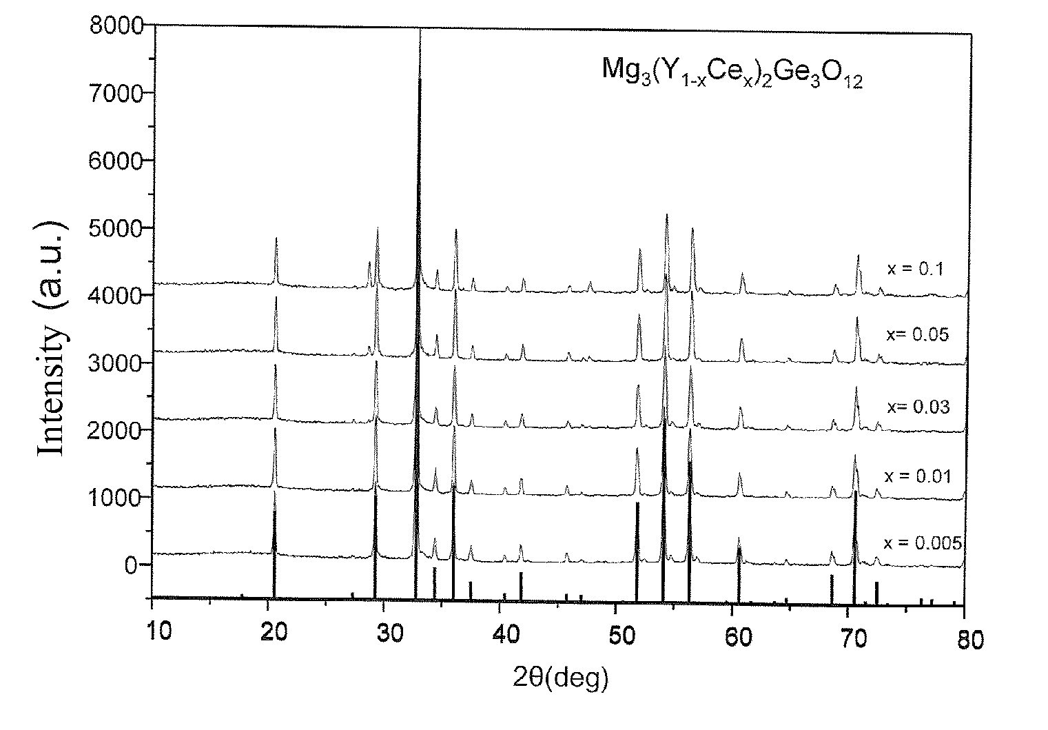 Novel phosphor and fabrication of the same