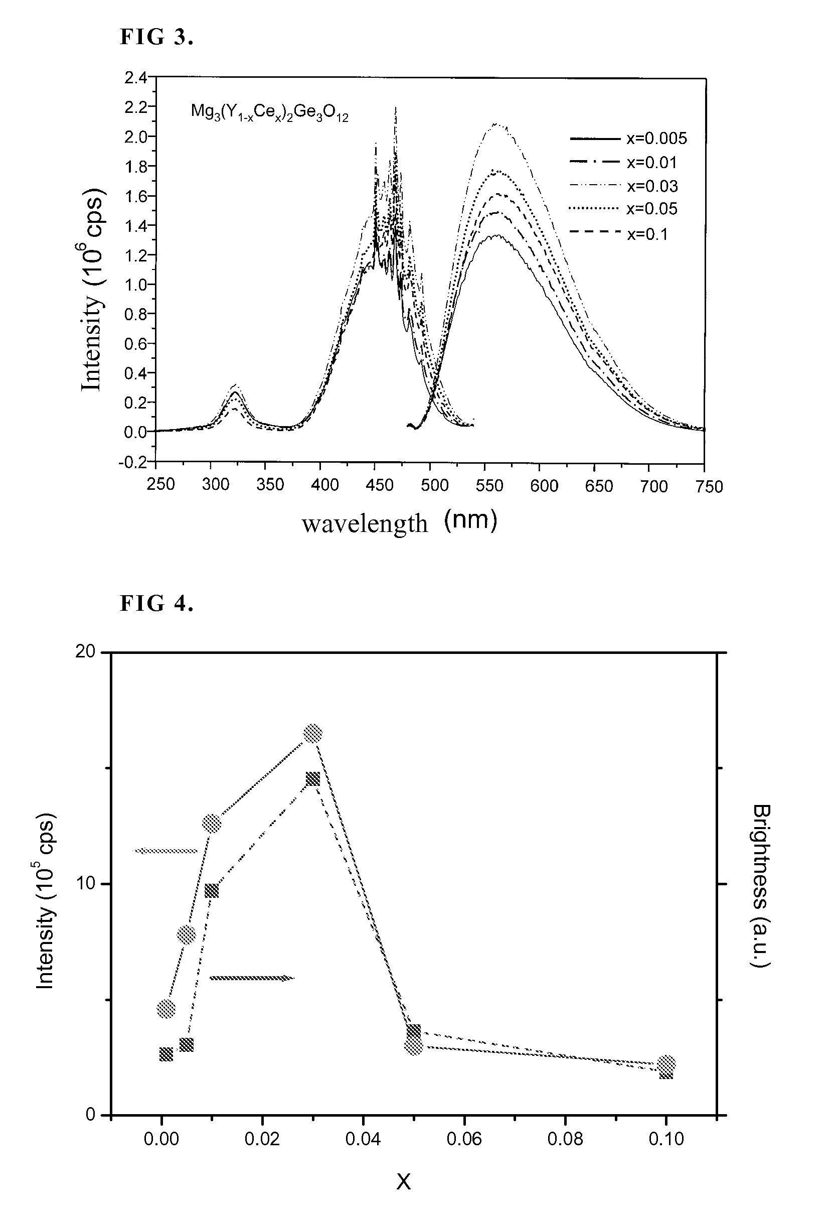 Novel phosphor and fabrication of the same