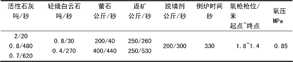 Converter steelmaking technology for directly reducing-alloying manganese ore