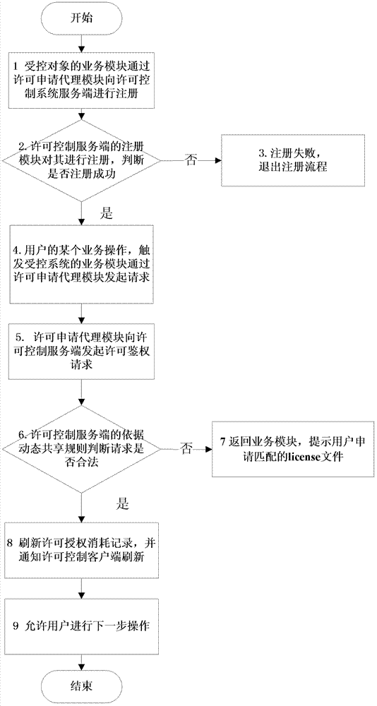 License control method and license control system