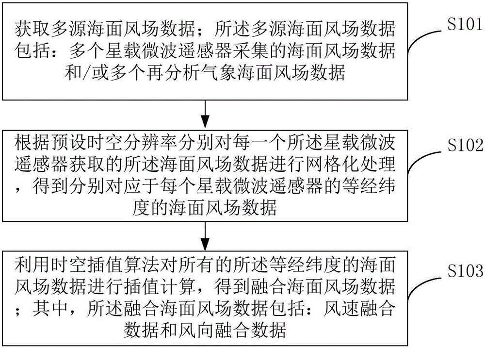 Fusion method and device of multisource sea surface wind field