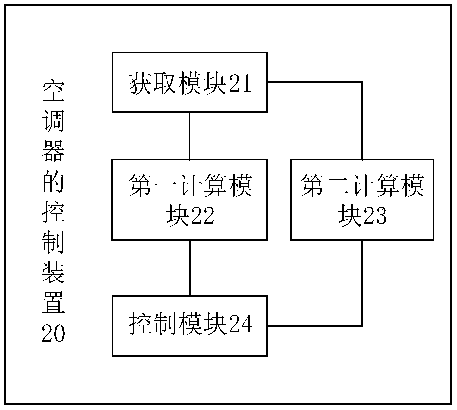 Air conditioner as well as control method and control device of air conditioner