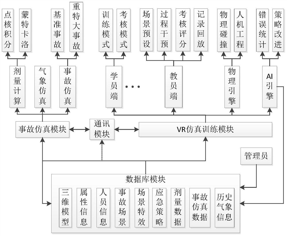 Nuclear accident emergency simulation training system