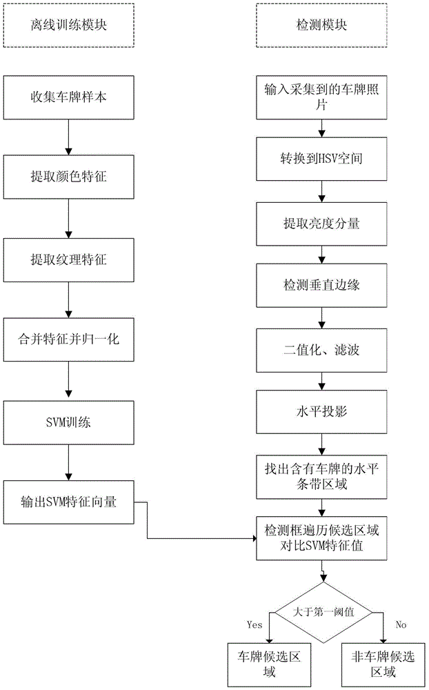 A license plate location method based on projection method and svm in complex background