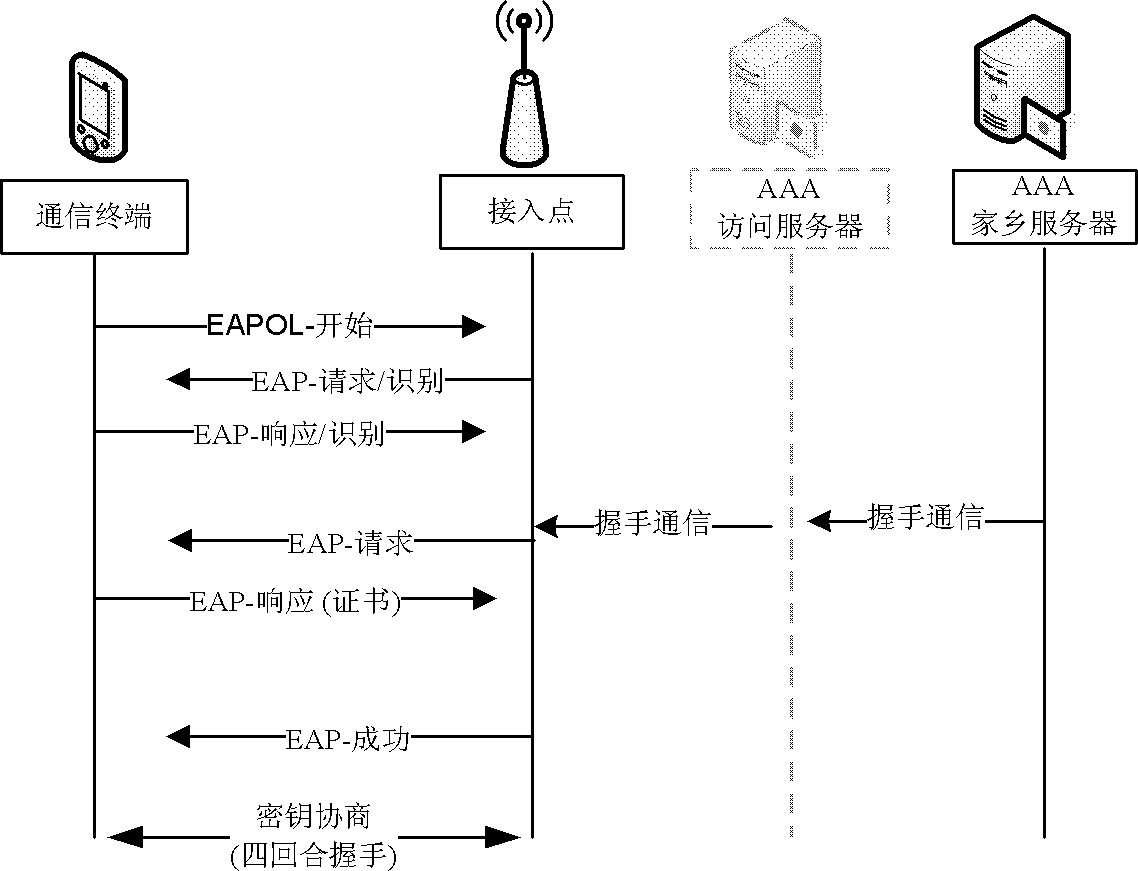 Method for pre-authentication and pre-configuration, and system thereof