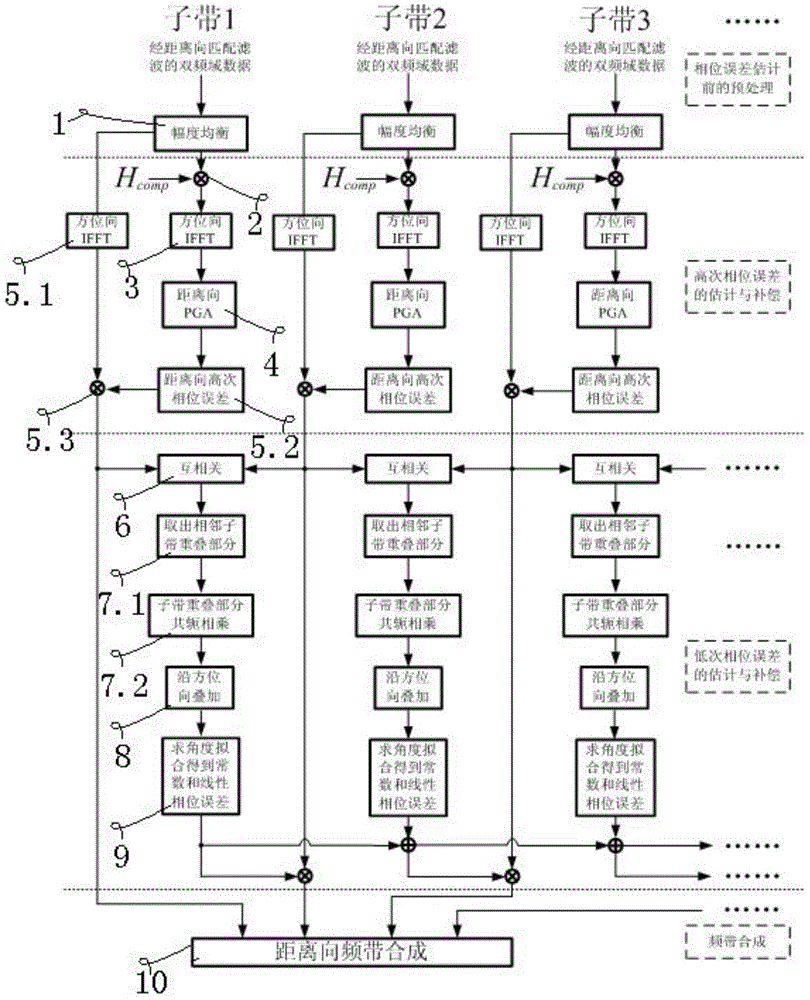 Multi-sub-band reception synthetic method for SAR echo signals