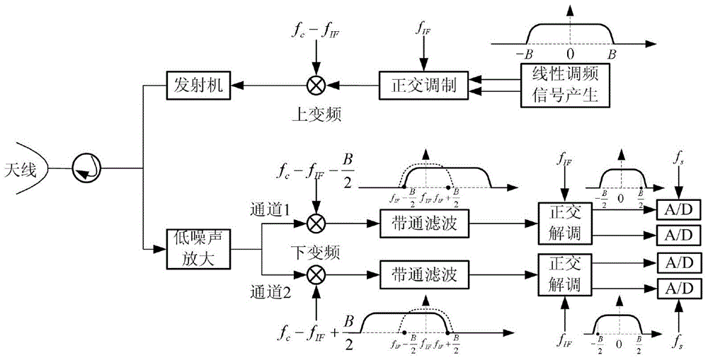 Multi-sub-band reception synthetic method for SAR echo signals