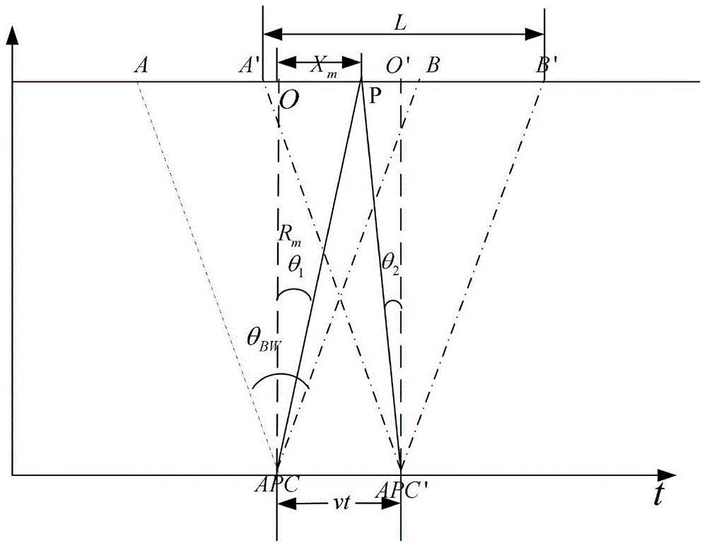 Multi-sub-band reception synthetic method for SAR echo signals