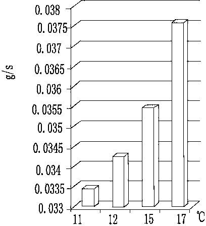 Control method of corrosion tank used for solar cell piece texturing