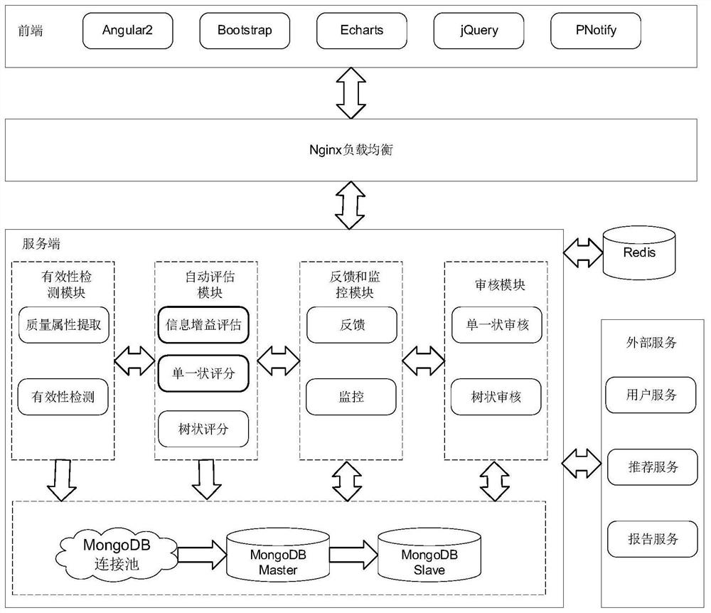 Quality control method for collaborative crowdsourcing testing