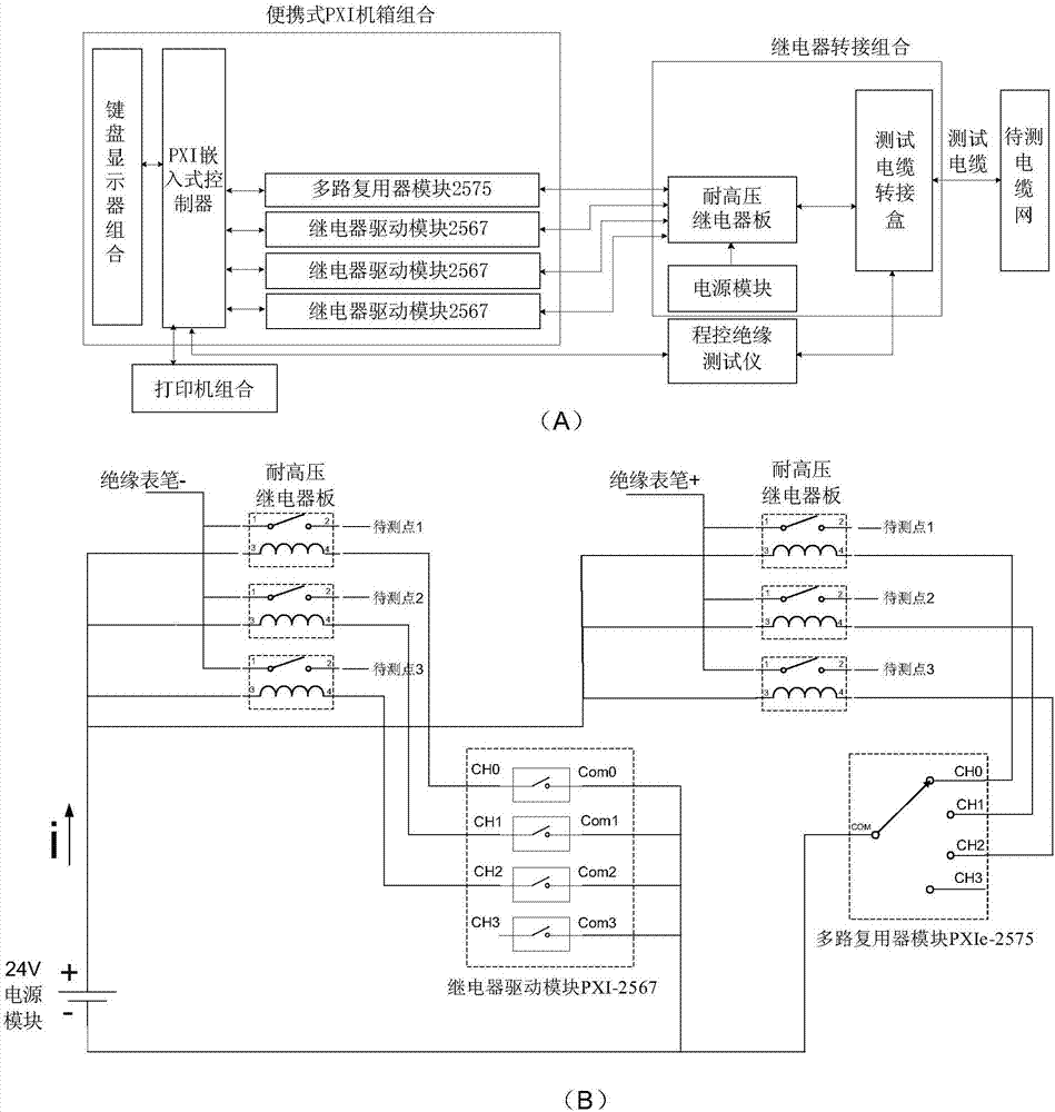 Cable net conduction insulation automatic testing system based on PXI