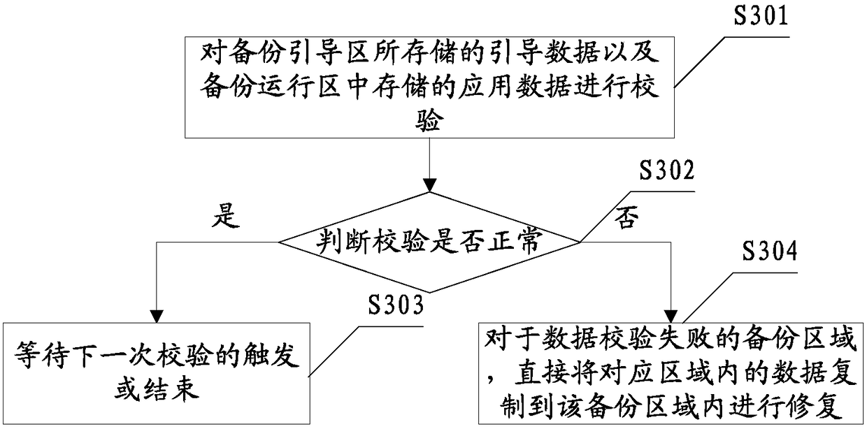 Flash memory data management method and device and microcontroller