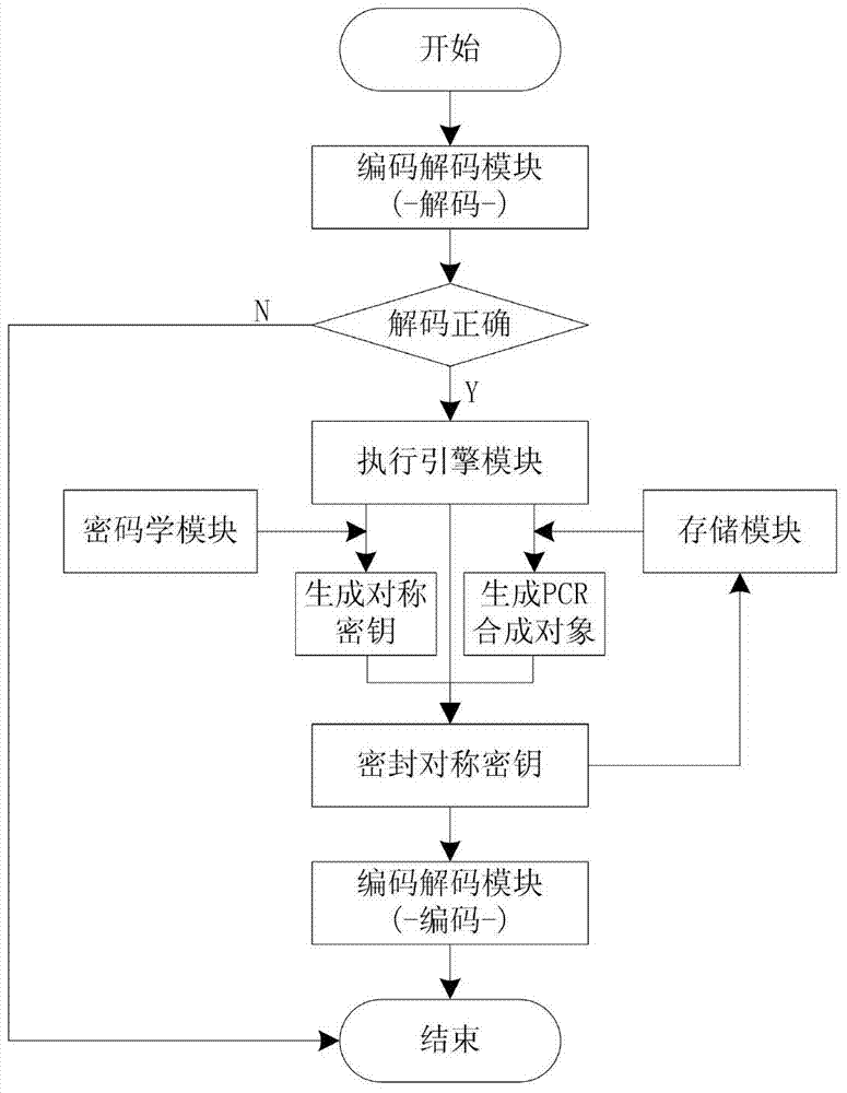 Trusted platform module aiming at trusted embedded system