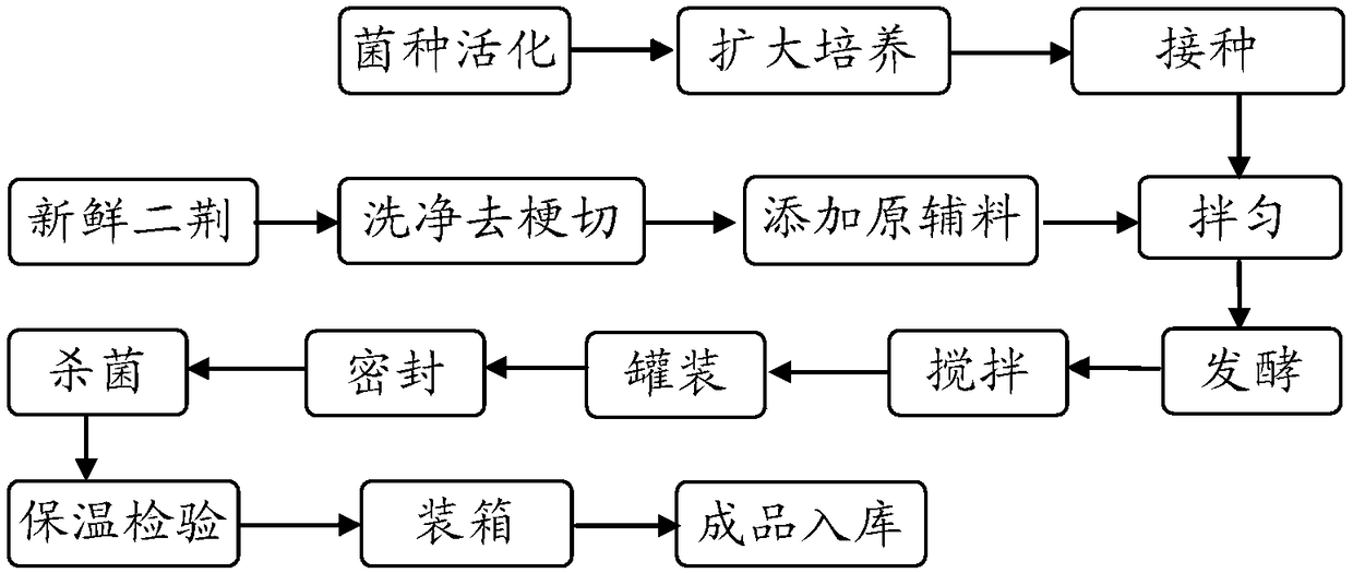 Low-salt low-nitrate fragrant flavored chili sauce and preparation method thereof