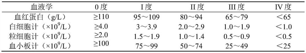 Composition and granule for improving myelosuppression after chemotherapy and preparation method