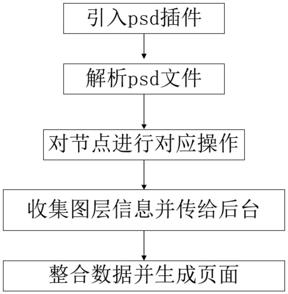 Psd import method for quickly generating H5 page based on web end