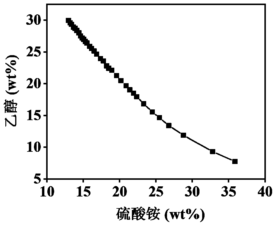 Two-aqueous-phase extraction method of polygonatum sibiricum polysaccharide