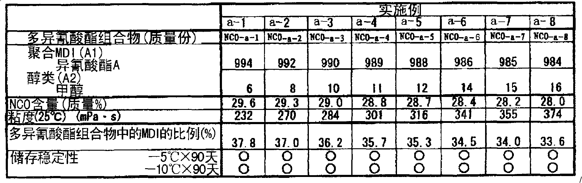 Polyisocyanate combination and method for preparing rigid isocyanurate foam using the same