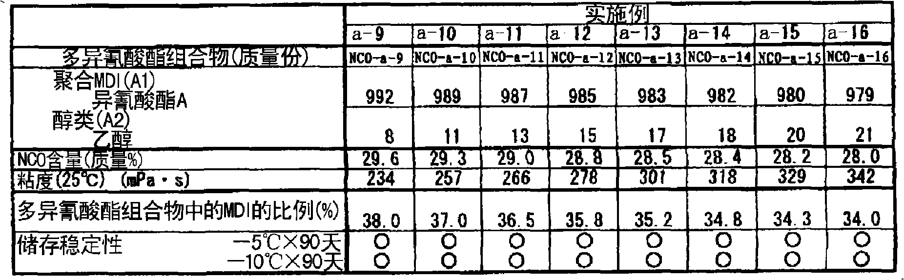 Polyisocyanate combination and method for preparing rigid isocyanurate foam using the same