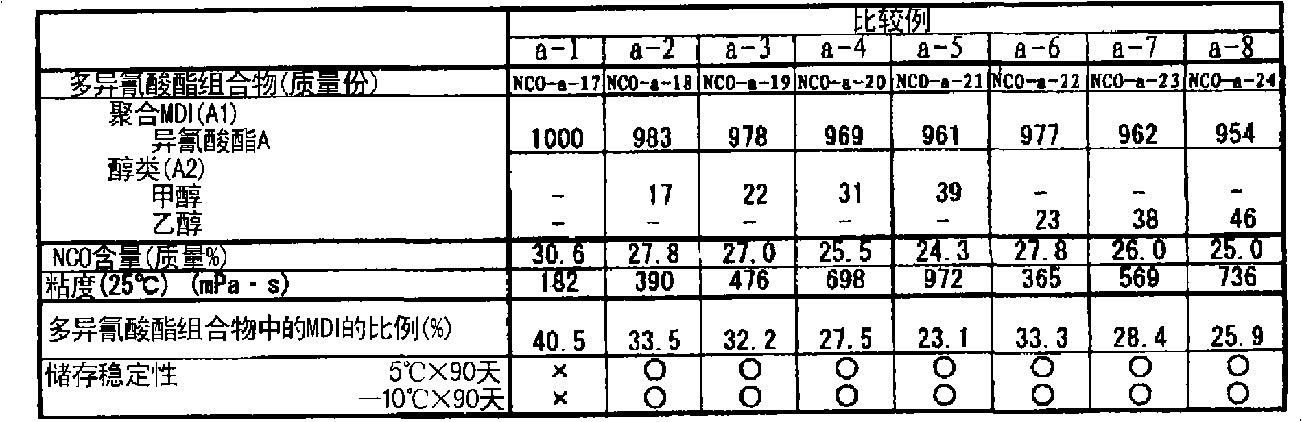 Polyisocyanate combination and method for preparing rigid isocyanurate foam using the same