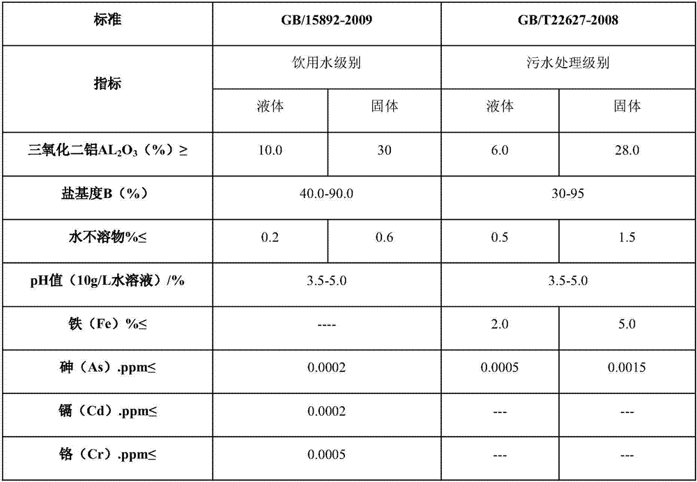 Method of producing polyaluminum chloride with wasted anthraquinone regeneration agent