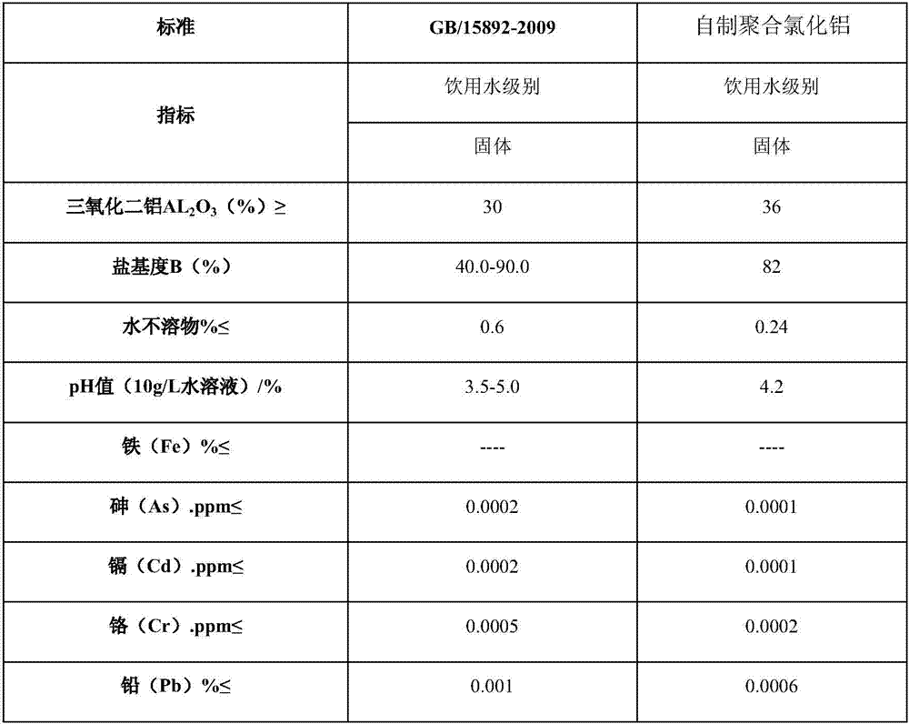 Method of producing polyaluminum chloride with wasted anthraquinone regeneration agent