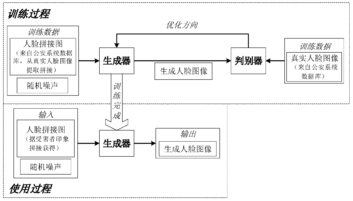 A simulation portrait generation method and device based on deep learning