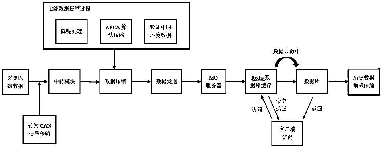 A method of processing temperature sensor data based on edge compression calculations