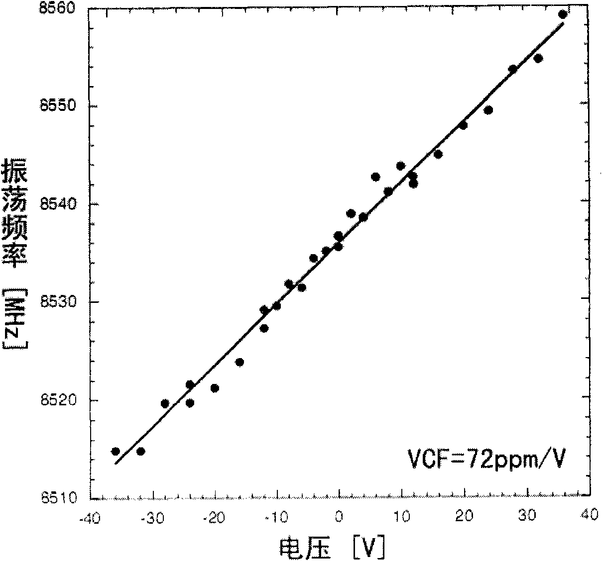 Method for temperature drift compensation for film body acoustic wave oscillator and circuit