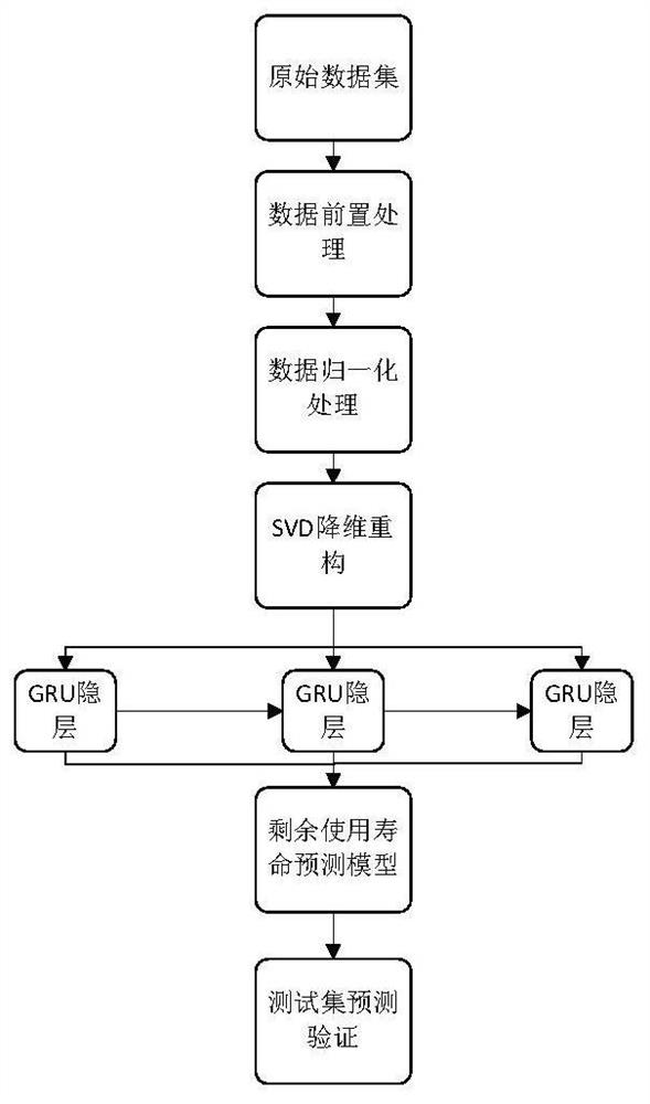 Aero-engine life prediction method based on singular value decomposition and GRU