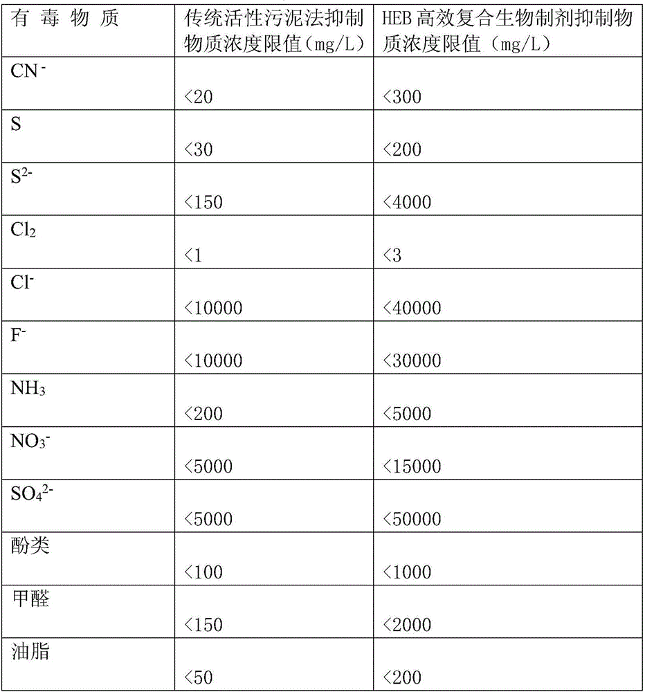 Efficient compound biological preparation for high-difficulty organic wastewater treatment