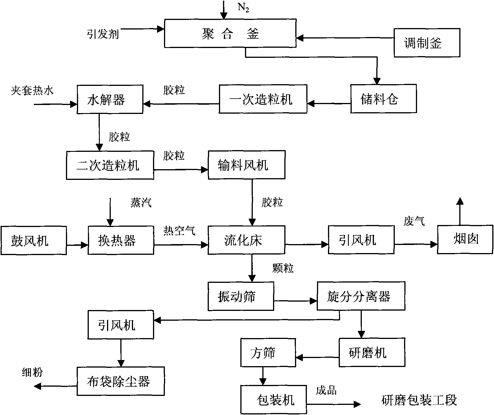 Preparing method of lowering residual monomer content of ultra high molecular weight anion-type polyacrylamide