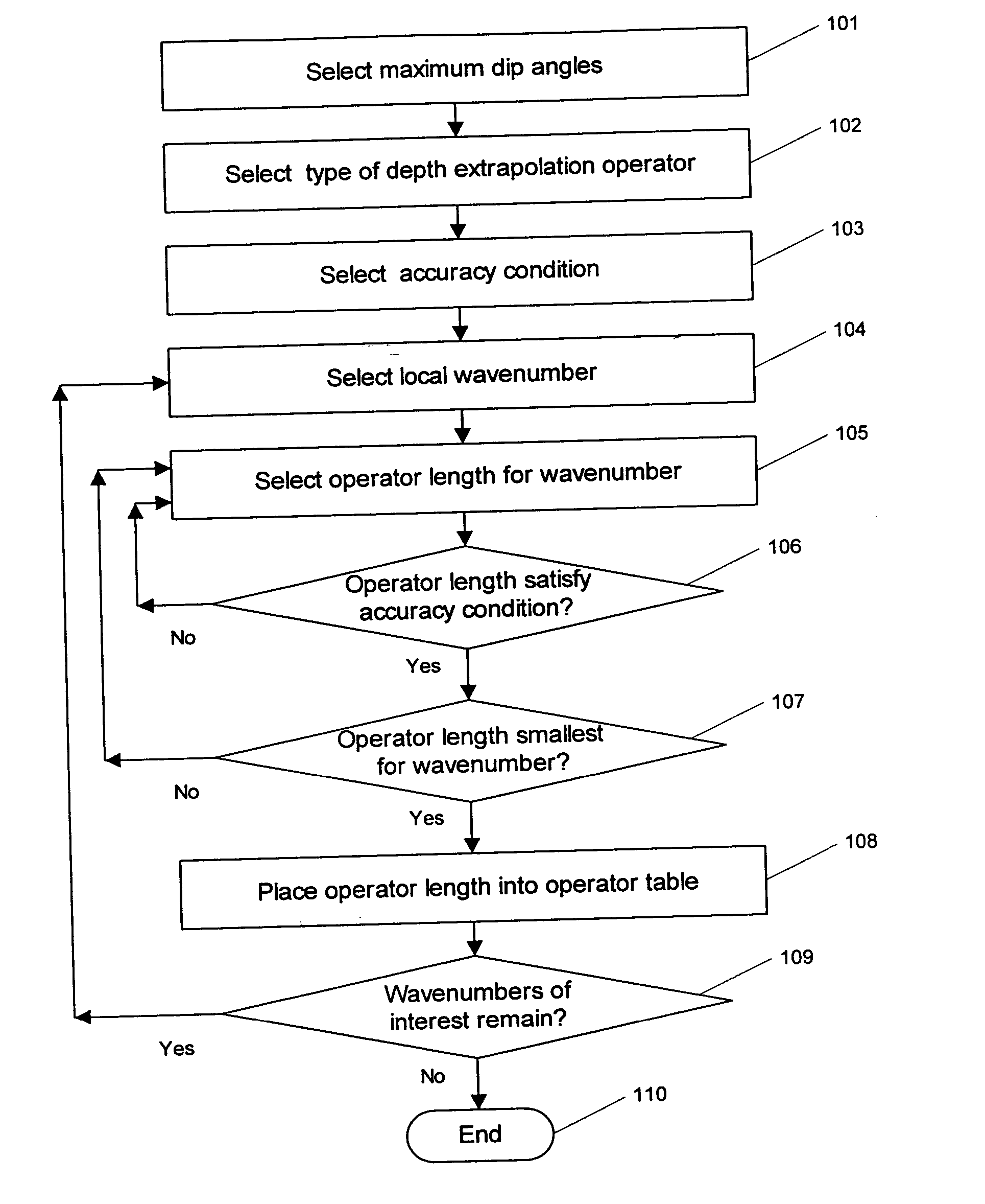 Method for seismic migration using explicit depth extrapolation operators with dynamically variable operator length