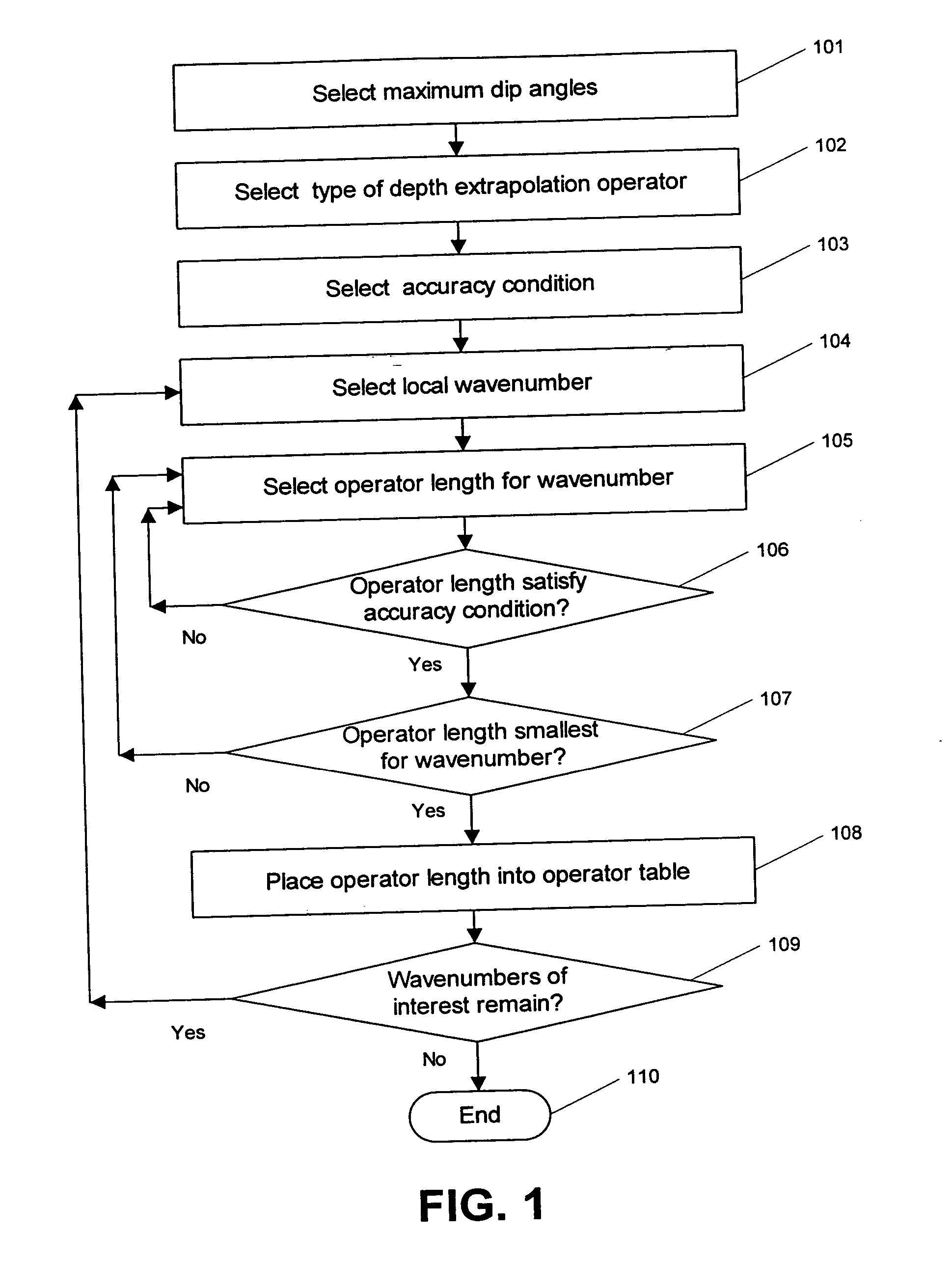 Method for seismic migration using explicit depth extrapolation operators with dynamically variable operator length