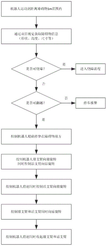 Autonomic barrier-crossing system for wheel-track transformer station inspection robot and control method thereof